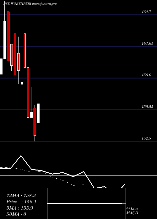Daily chart WorthPeripherals