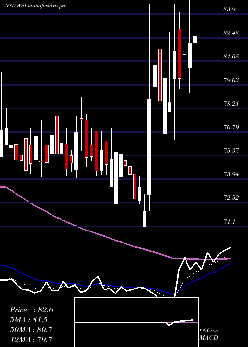 Daily chart WS
