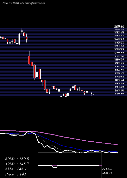 Daily chart WiseTravel