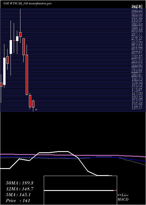 monthly chart WiseTravel