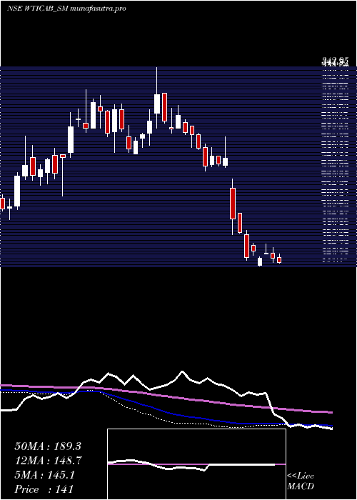 weekly chart WiseTravel