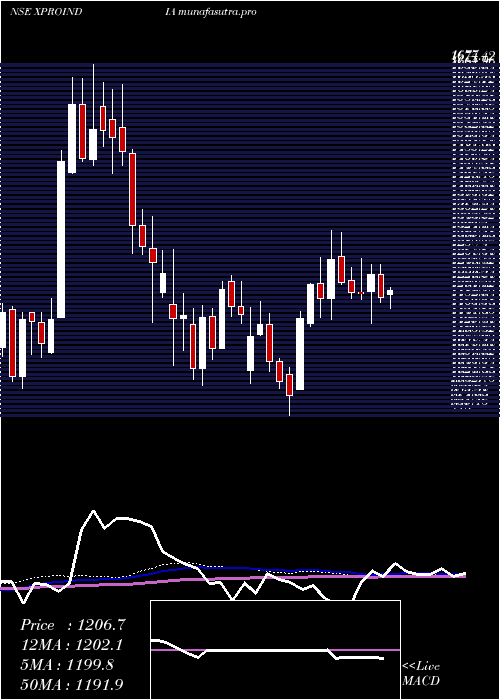 weekly chart XproIndia