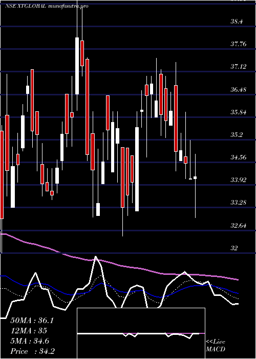 Daily chart XtglobalInfotech