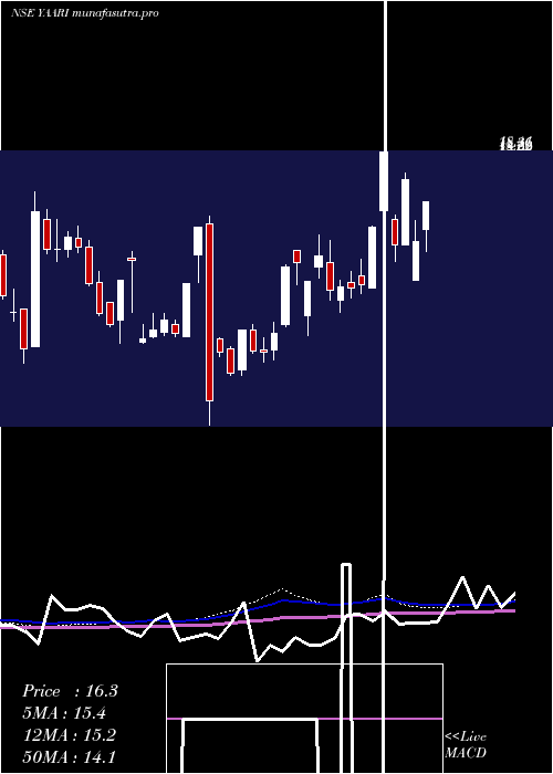 weekly chart YaariDigi