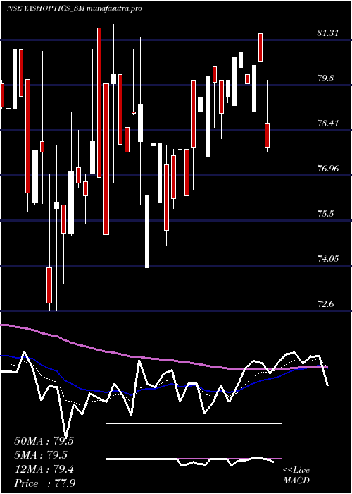 Daily chart YashOptics
