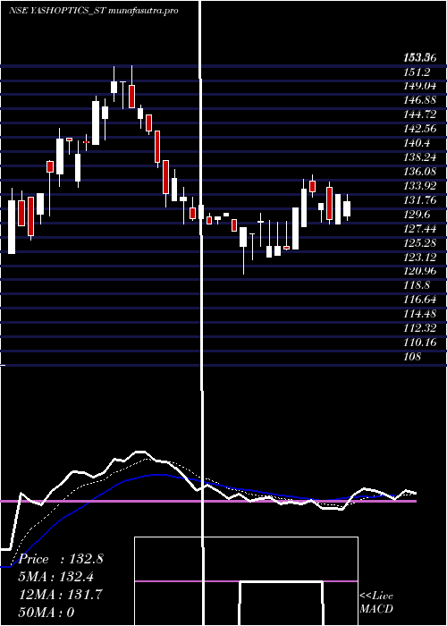 Daily chart YashOptics