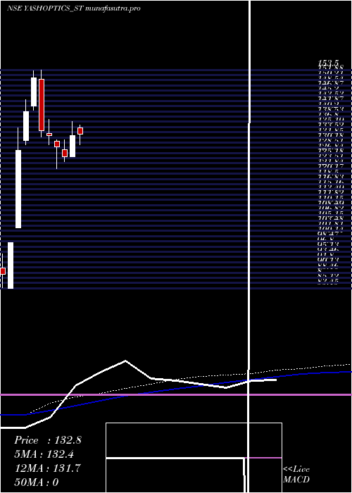 weekly chart YashOptics