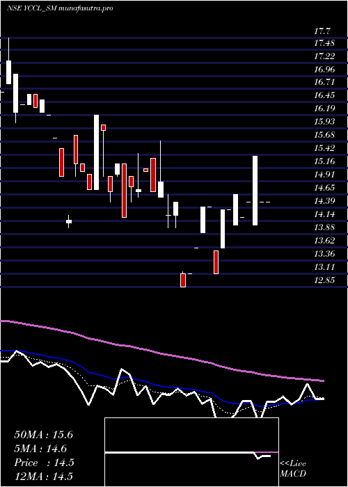 Daily chart YasonsChemex