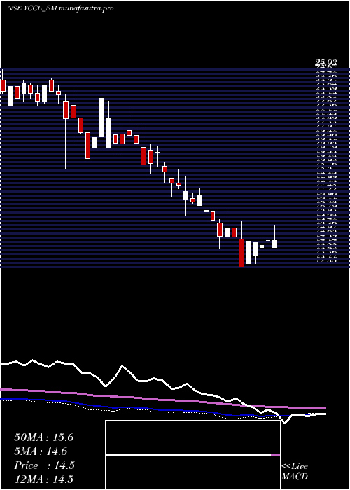 weekly chart YasonsChemex