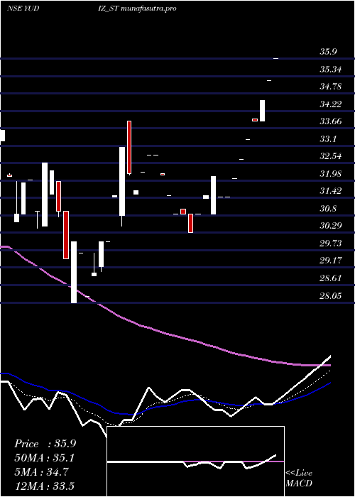  Daily chart YudizSolutions