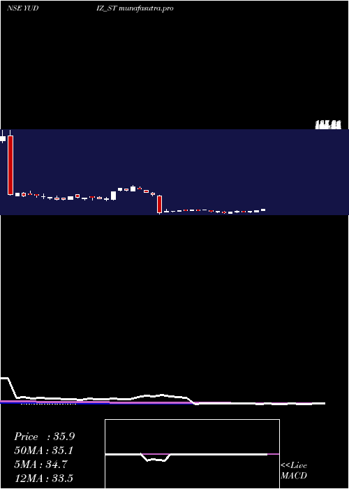  weekly chart YudizSolutions