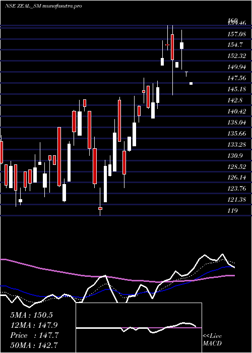 Daily chart ZealGlobal