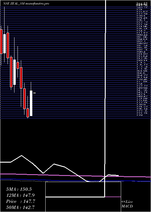 monthly chart ZealGlobal