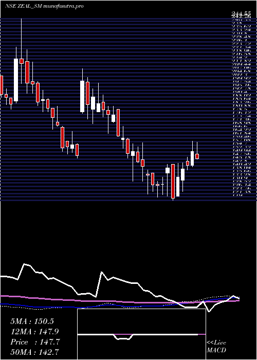 weekly chart ZealGlobal