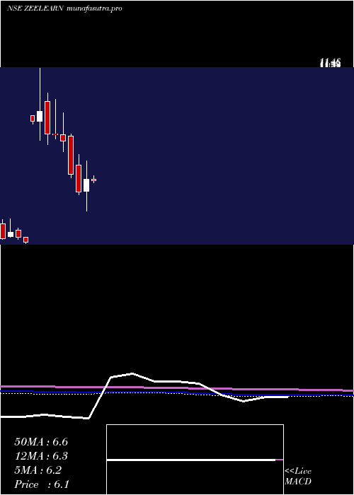  monthly chart ZeeLearn