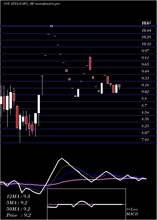 Daily chart ZeeLearn