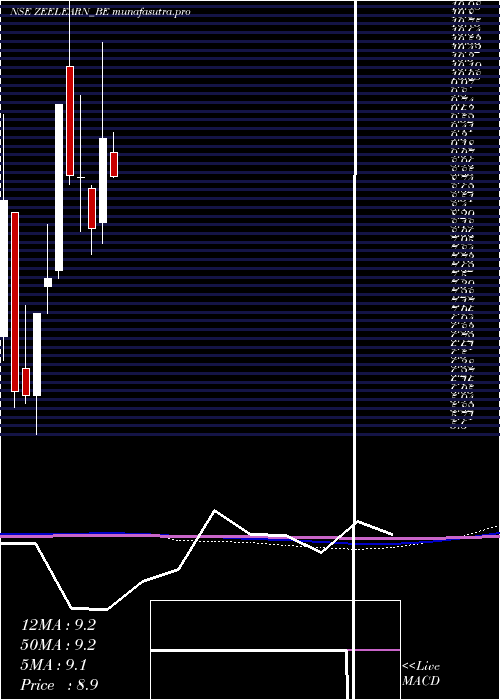 monthly chart ZeeLearn
