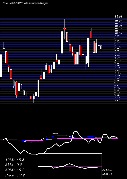 weekly chart ZeeLearn