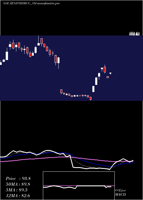 Daily chart ZenithDrugs