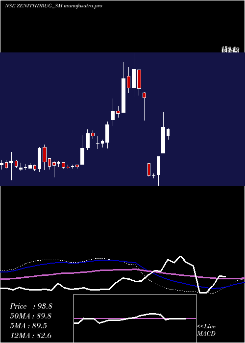 weekly chart ZenithDrugs