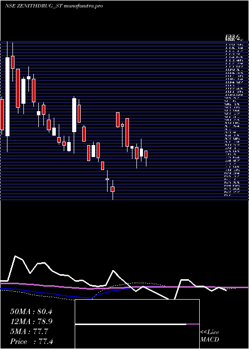 weekly chart ZenithDrugs