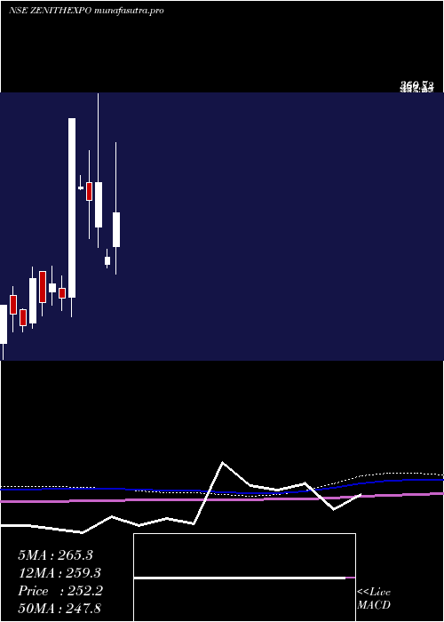 monthly chart ZenithExports