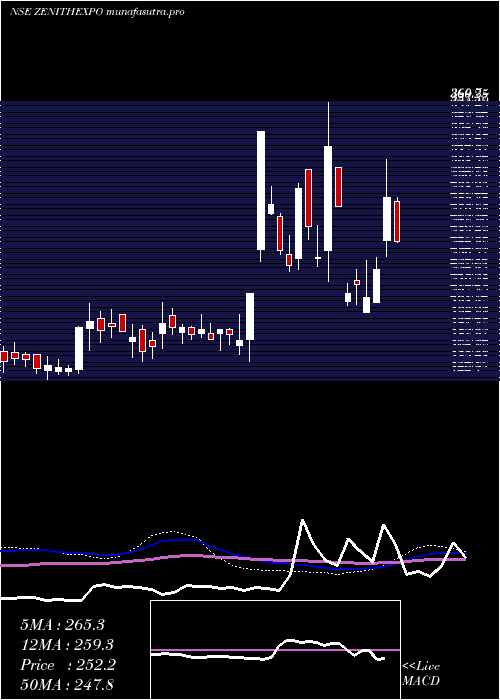 weekly chart ZenithExports