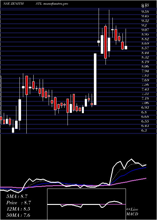 Daily chart ZenithSteel
