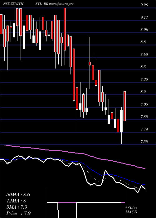  Daily chart ZenithSteel