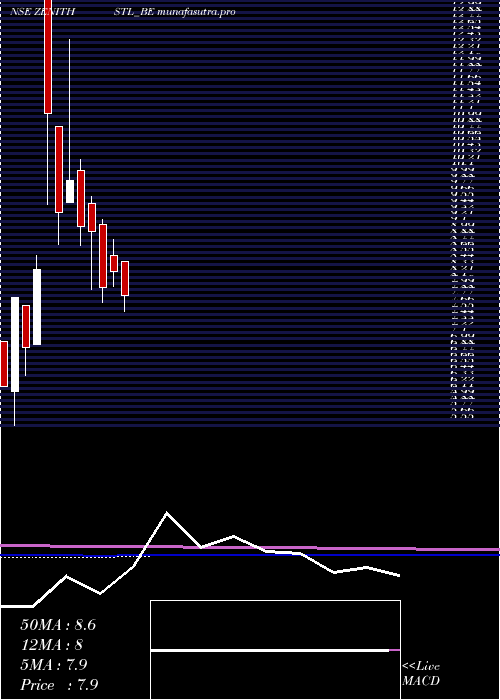  monthly chart ZenithSteel