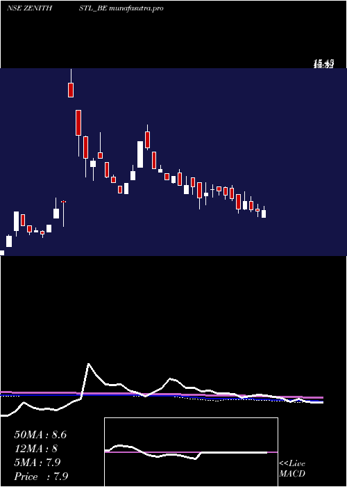  weekly chart ZenithSteel