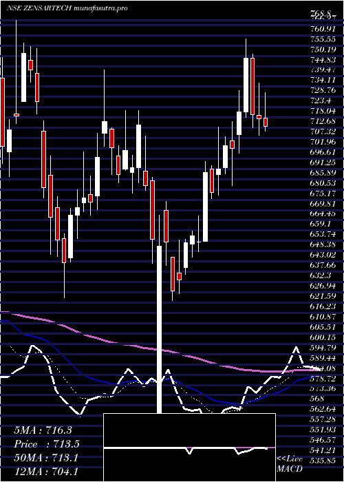 Daily chart ZensarTechnologies