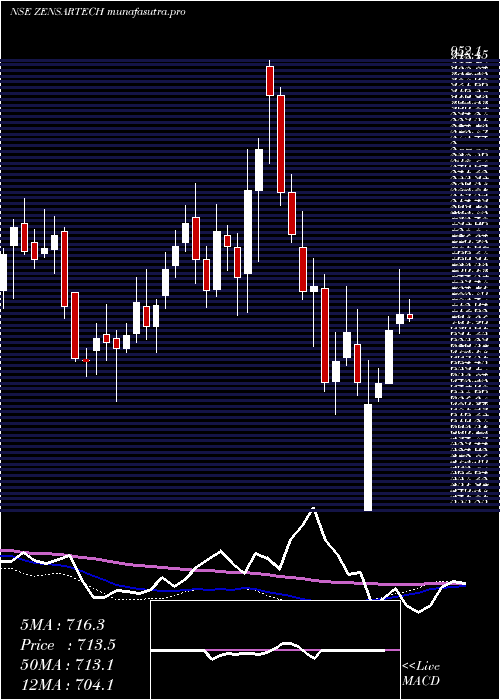 weekly chart ZensarTechnologies