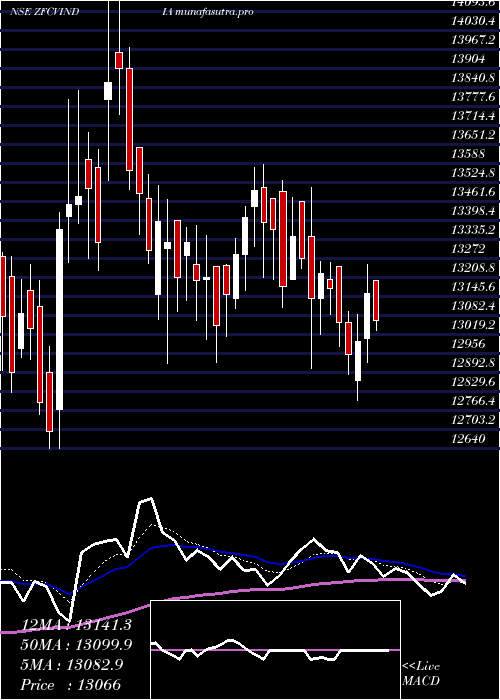 Daily chart ZfCom