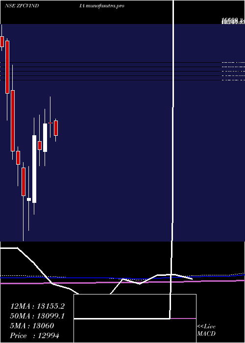 monthly chart ZfCom