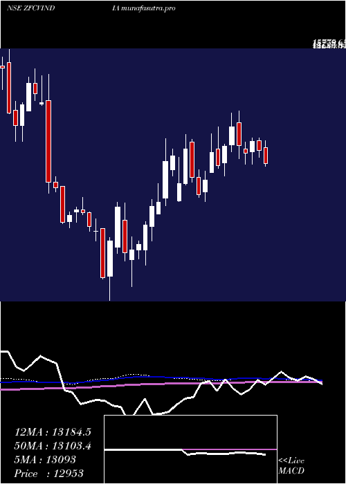 weekly chart ZfCom