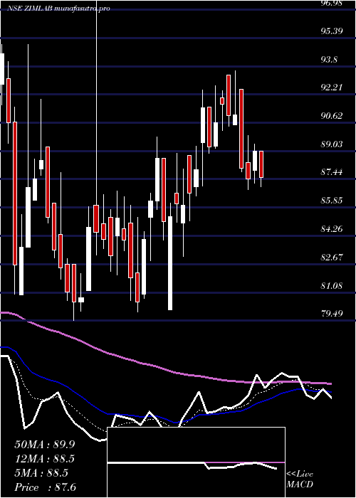  Daily chart ZimLaboratories