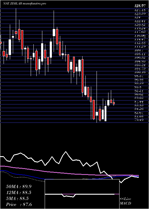  weekly chart ZimLaboratories