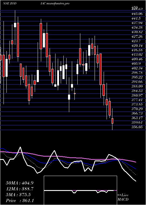 Daily chart ZodiacEnergy