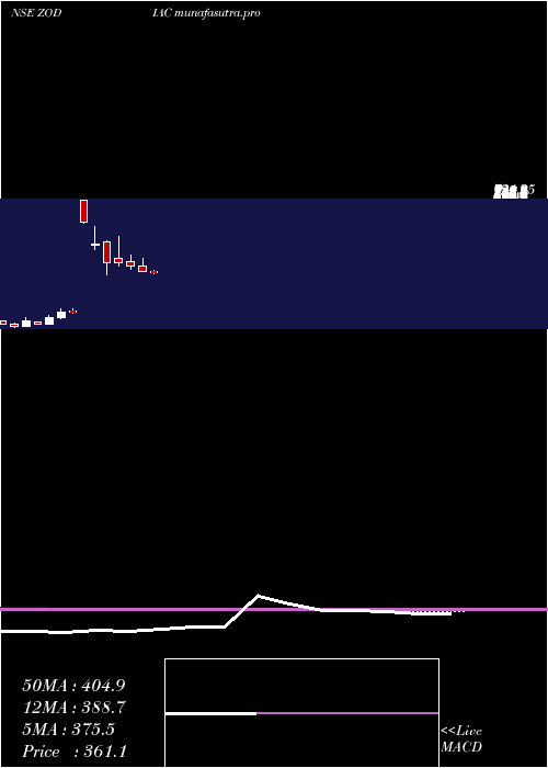 monthly chart ZodiacEnergy