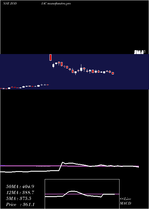 weekly chart ZodiacEnergy