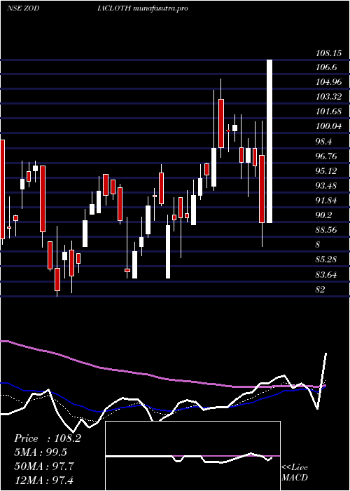 Daily chart ZodiacClothing