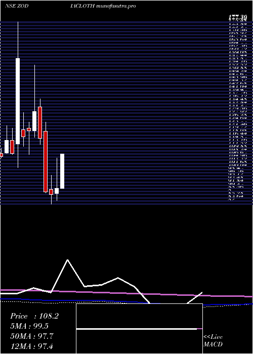 monthly chart ZodiacClothing