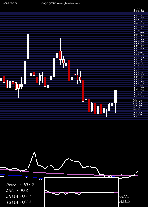 weekly chart ZodiacClothing