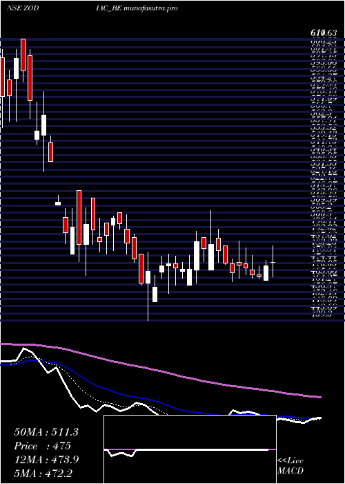 Daily chart ZodiacEnergy