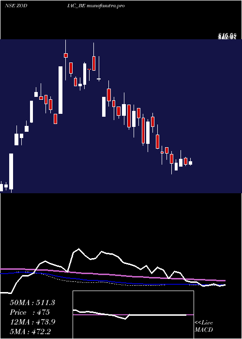 weekly chart ZodiacEnergy