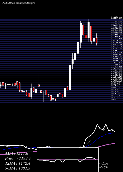 Daily chart ZotaHealth