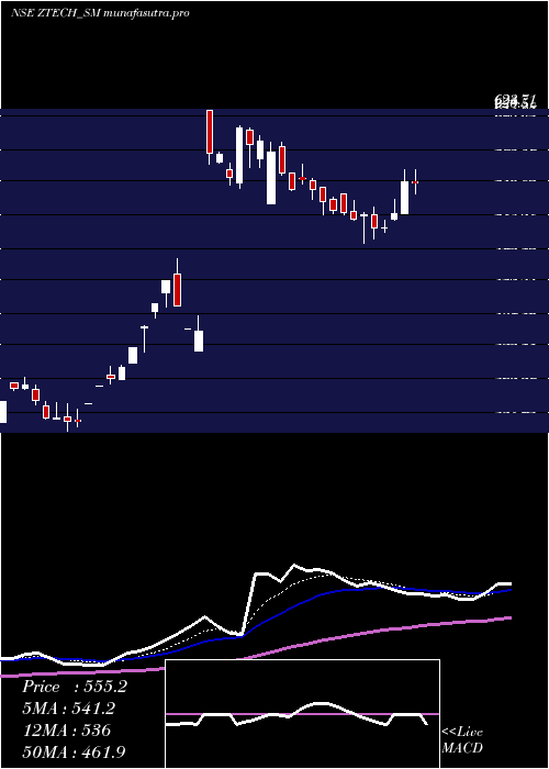 Daily chart ZTech