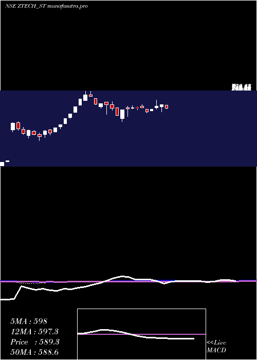  weekly chart ZTech