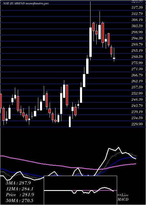 Daily chart ZuariIndustries